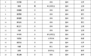 【资格审查合格名单公示】2024年度颍上县面向淮北师范大学公开引进急需紧缺人才资格审查合格人员名单公示